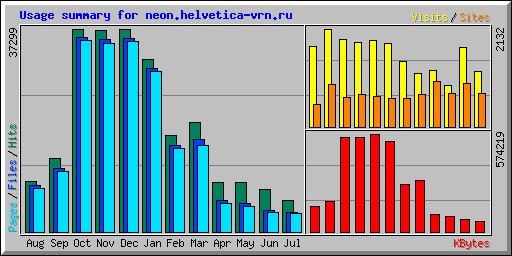 Usage summary for neon.helvetica-vrn.ru